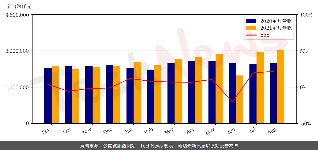 TechNews_KYEC_2449_202108_yoy.png