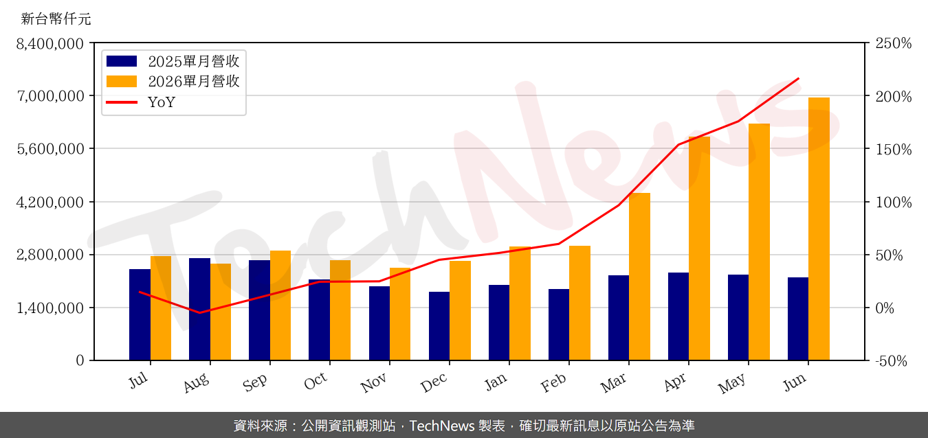 TechNews_MACRONIX_2337_202606_yoy.png