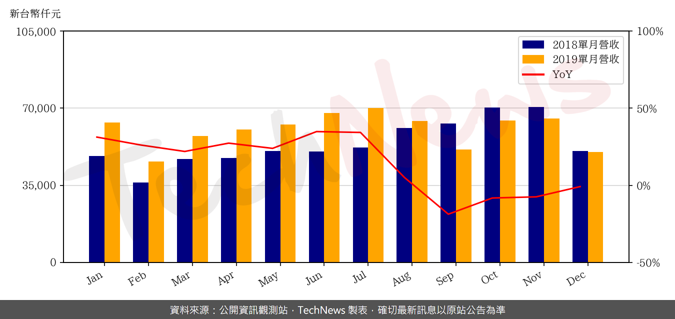 TechNews_ASIX_3169_201912_yoy.png