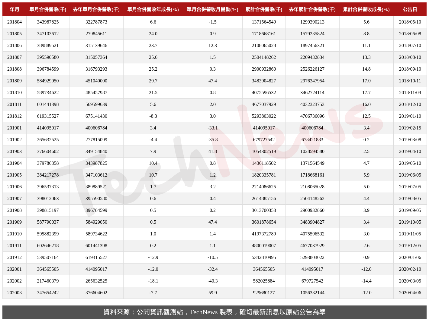 TechNews_HON_HAI_2317_202003_table.png