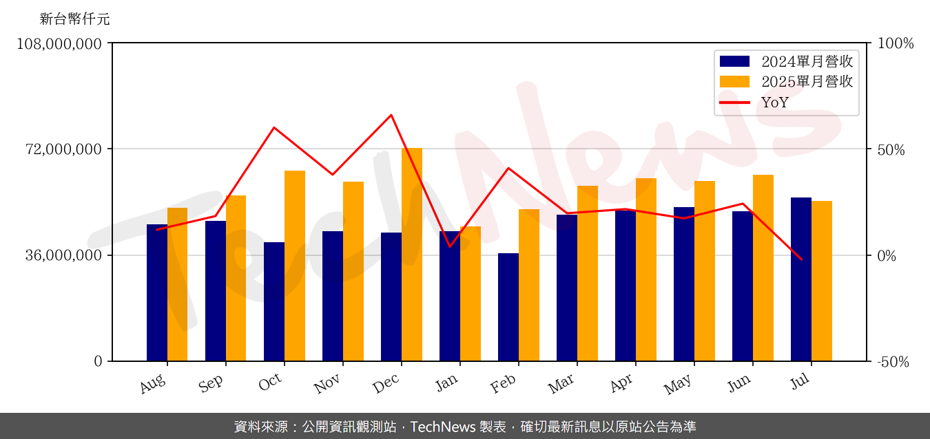 TechNews_INVENTEC_2356_202507_yoy.png
