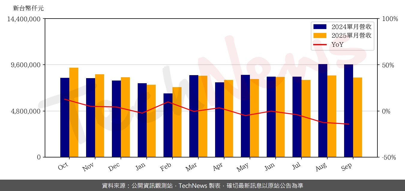 TechNews_CHICONY_2385_202509_yoy.png