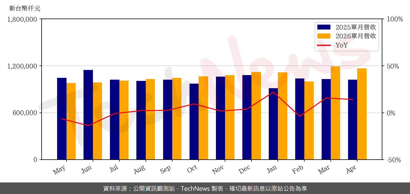 TechNews_FST_3532_202604_yoy.png