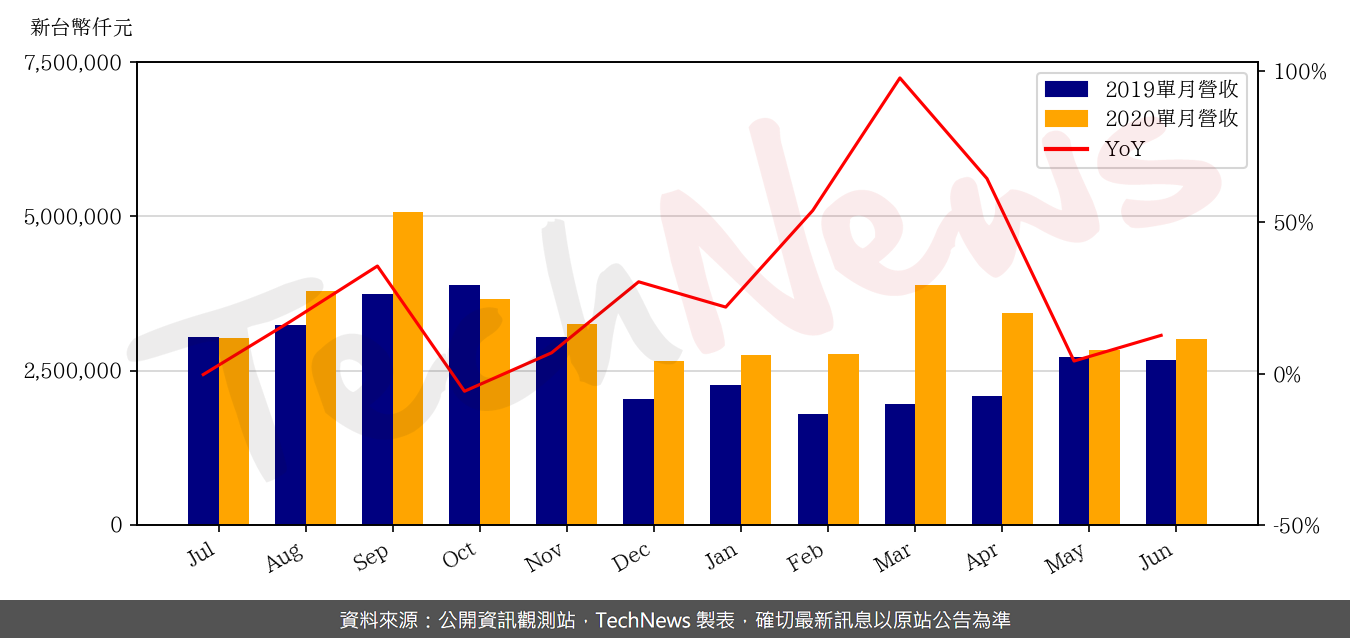 TechNews_MACRONIX_2337_202006_yoy.png