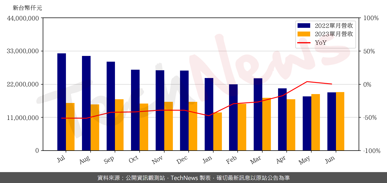 TechNews_INX_3481_202306_yoy.png