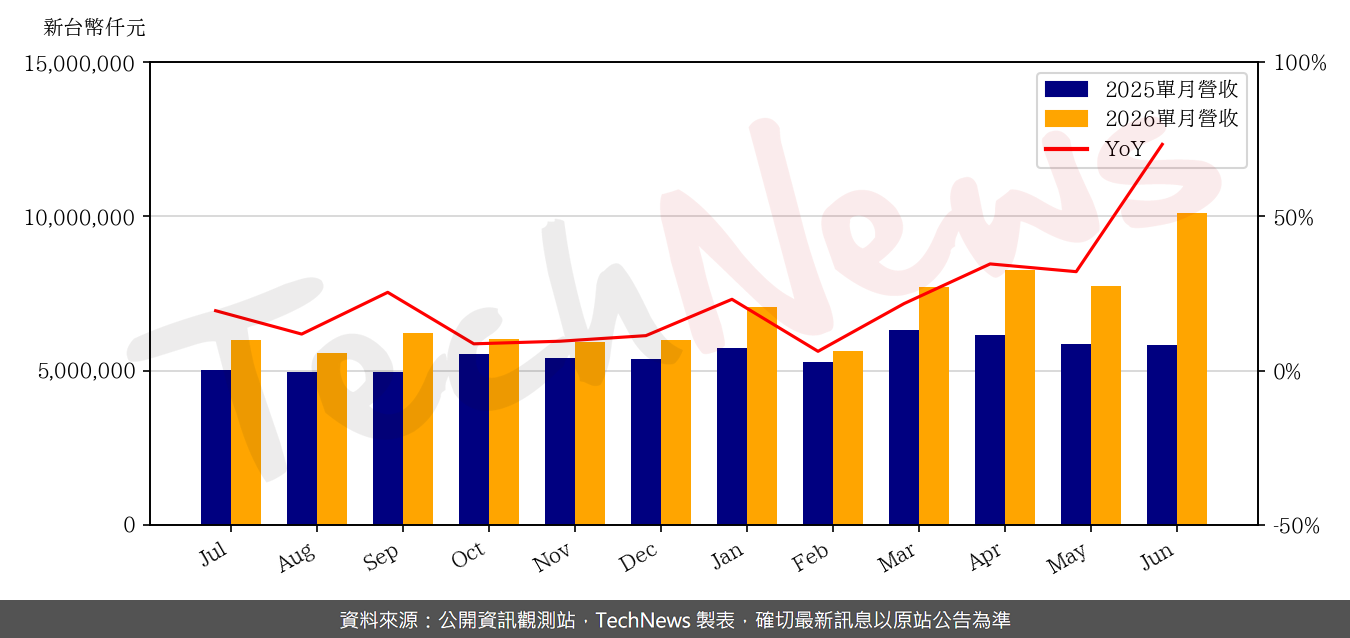 TechNews_ACL_2395_202606_yoy.png