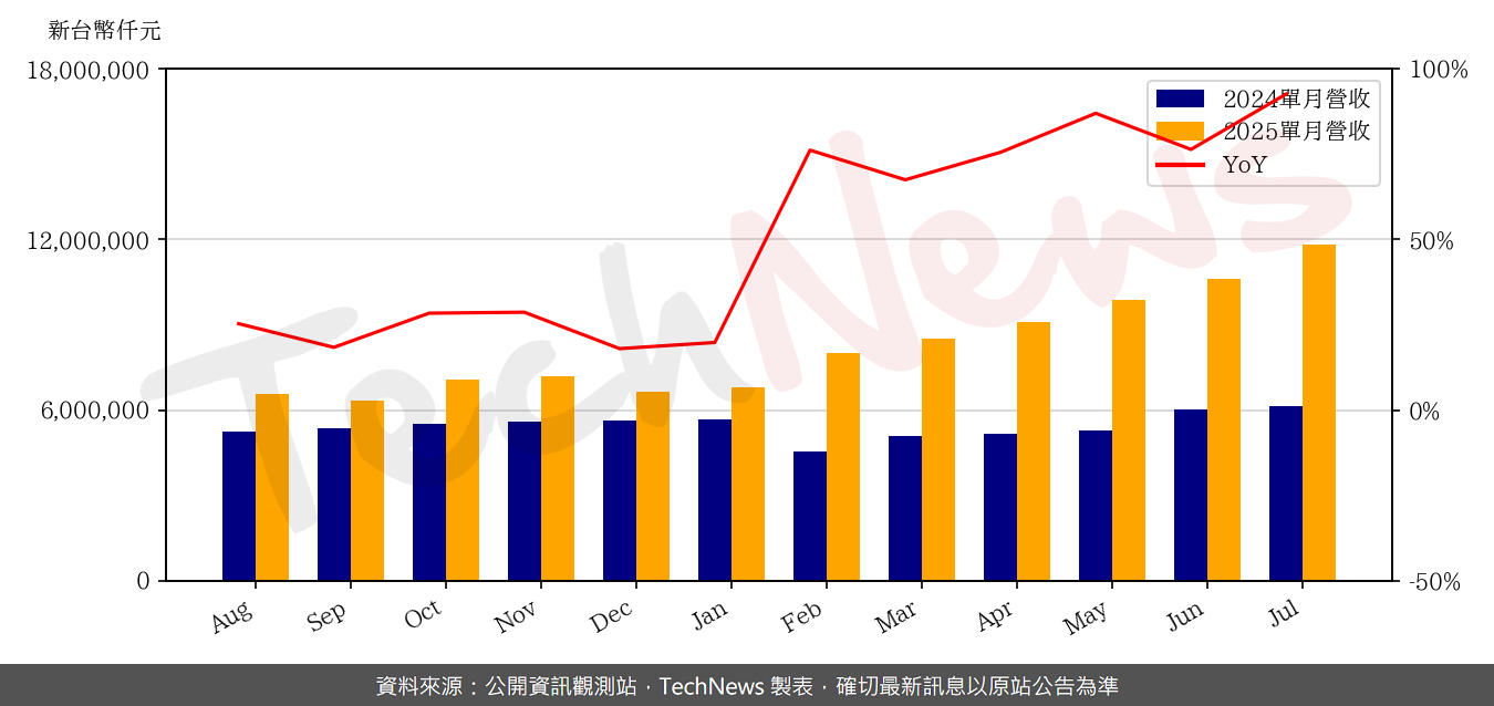 TechNews_AVC_3017_202507_yoy.png