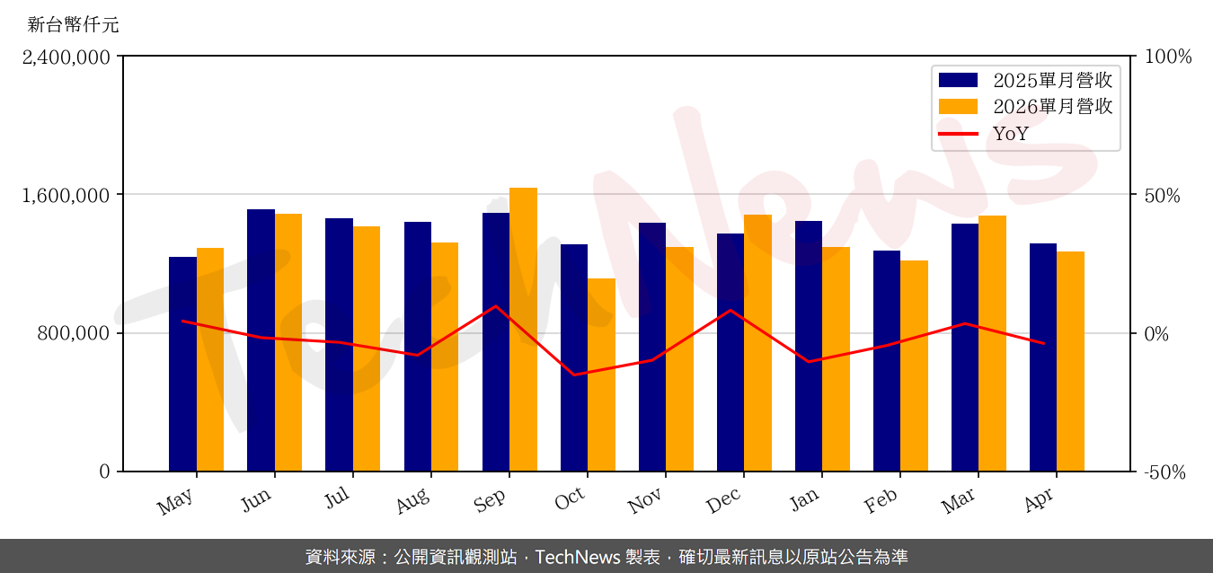 TechNews_PARADE_4966_202604_yoy.png