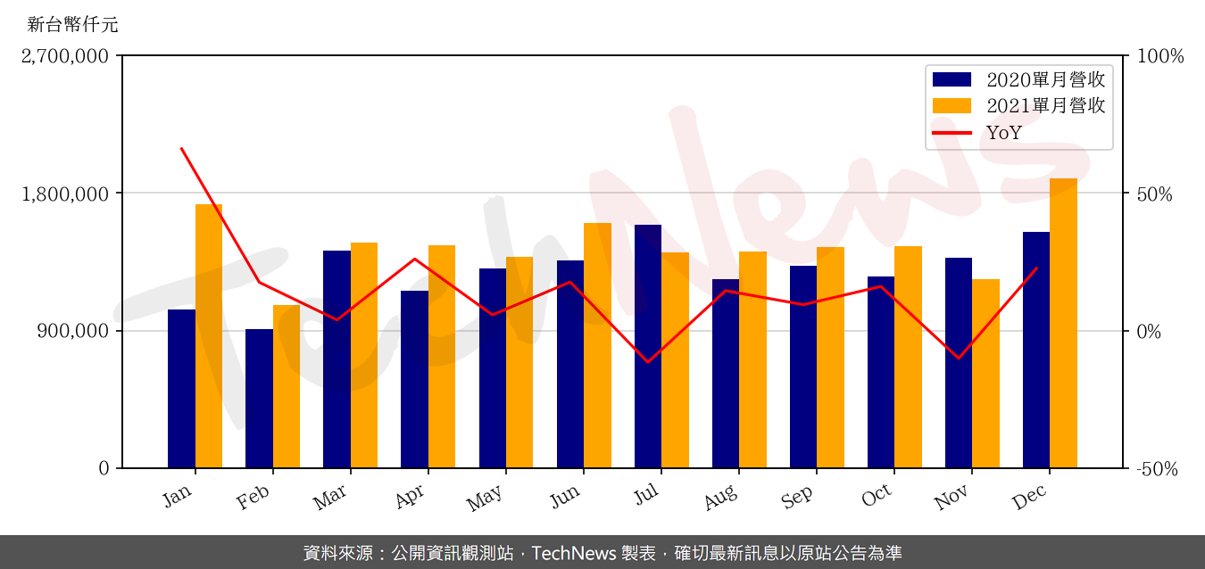 TechNews_CHROMA_2360_202112_yoy.png