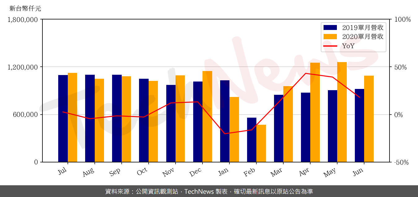 TechNews_SUNON_2421_202006_yoy.png