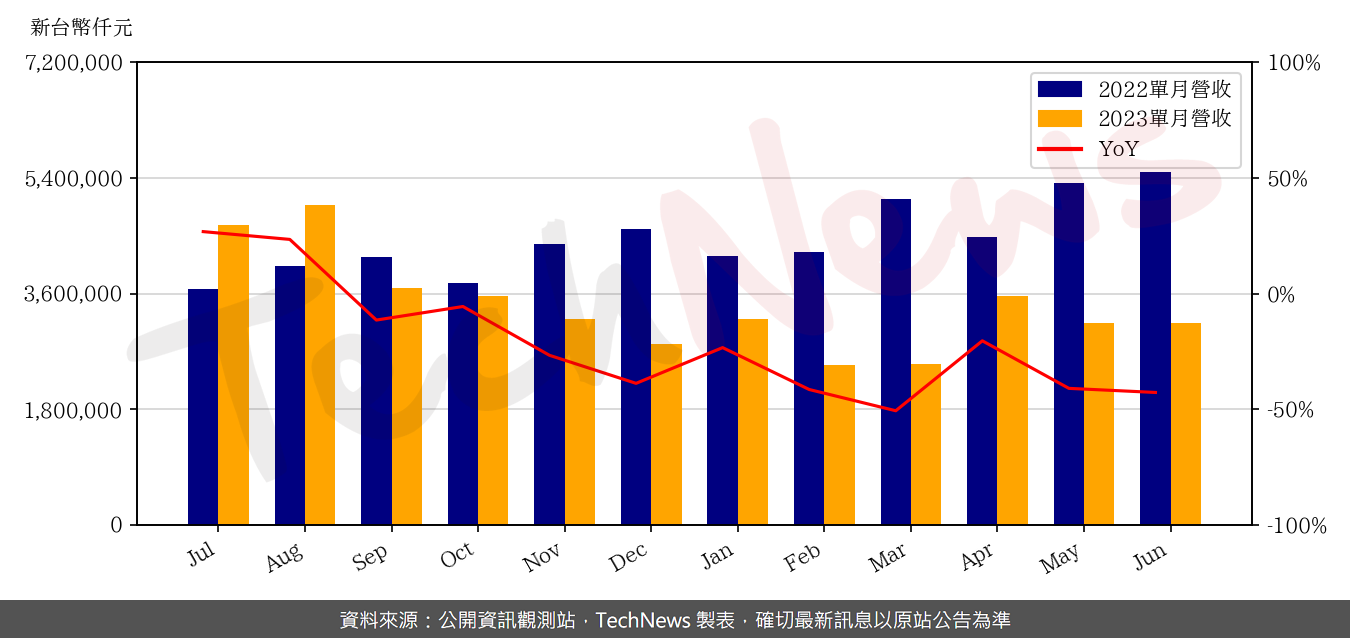 TechNews_VIS_5347_202306_yoy.png