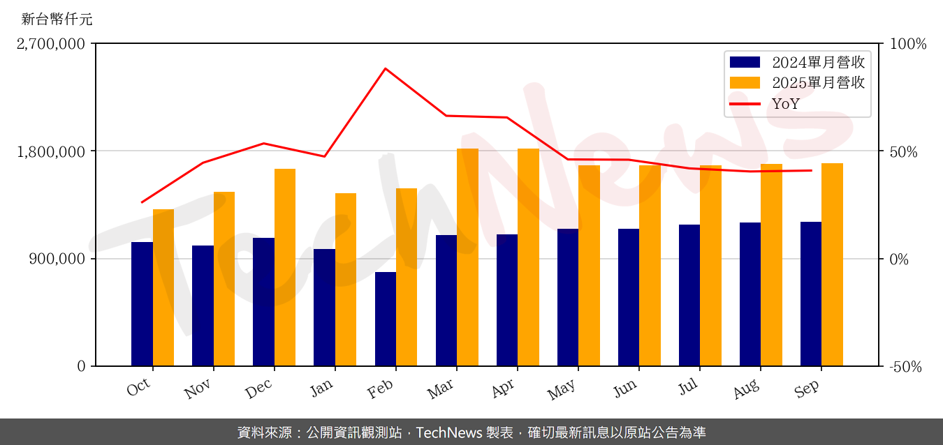 TechNews_JENTECH_3653_202509_yoy.png