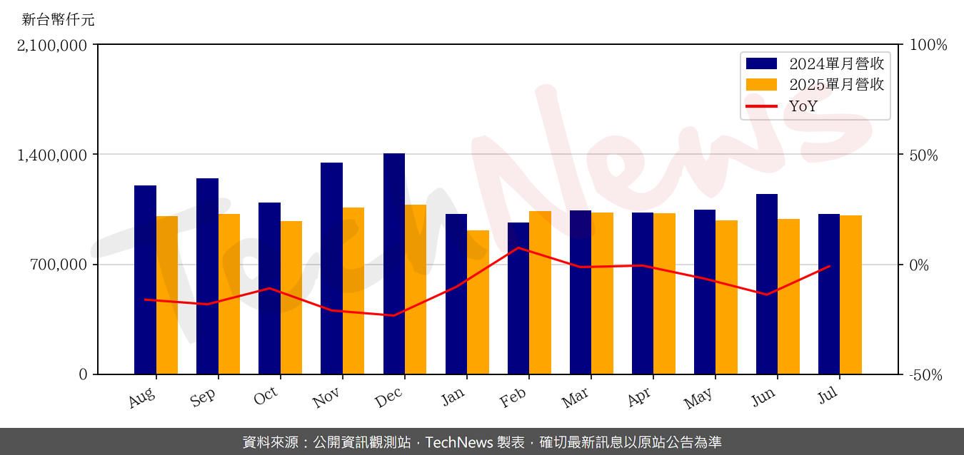 TechNews_FST_3532_202507_yoy.png