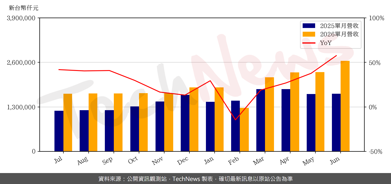 TechNews_JENTECH_3653_202606_yoy.png