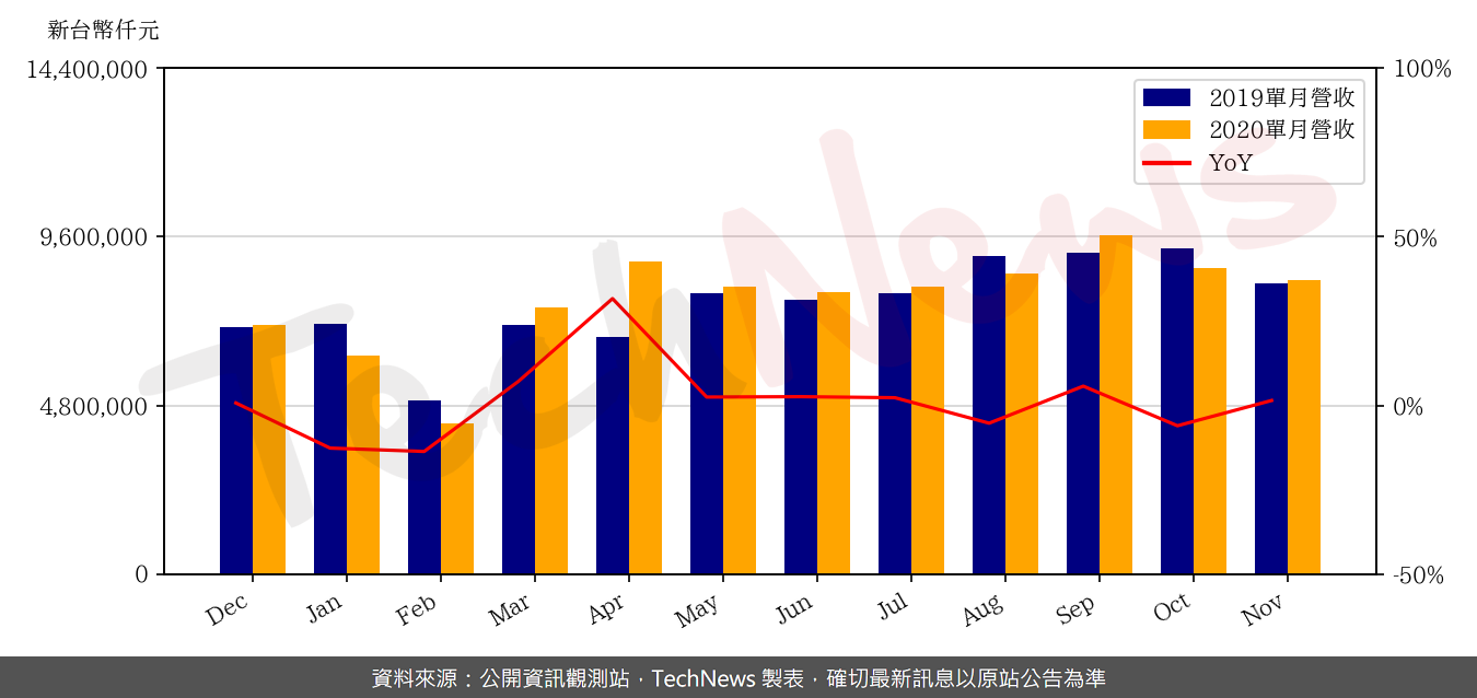 TechNews_CHICONY_2385_202011_yoy.png
