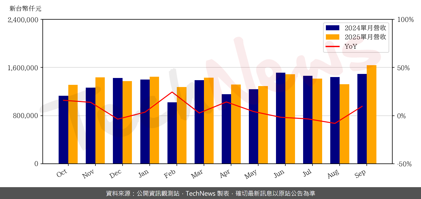 TechNews_PARADE_4966_202509_yoy.png