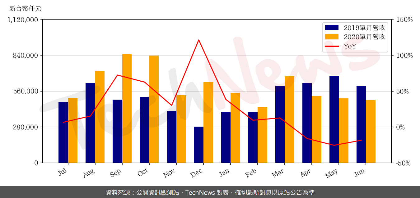 TechNews_EGIS_6462_202006_yoy.png