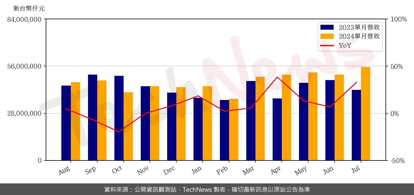 TechNews_INVENTEC_2356_202407_yoy.png