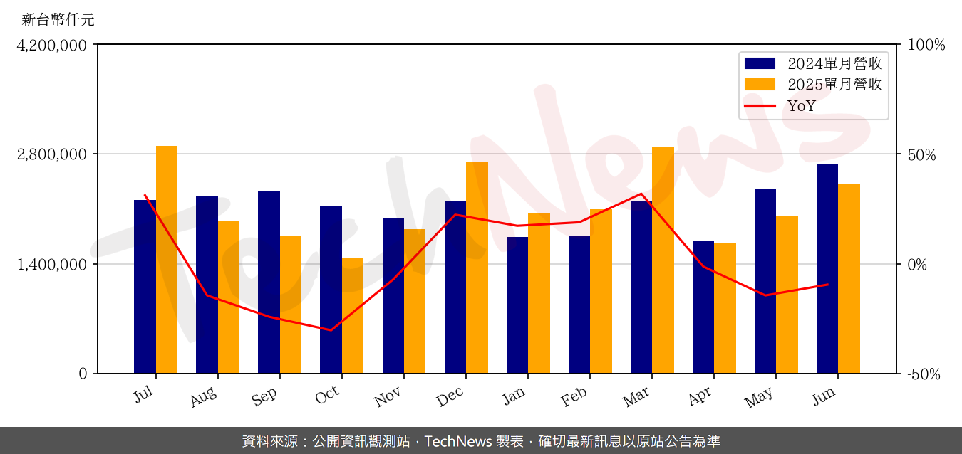 TechNews_GUC_3443_202506_yoy.png