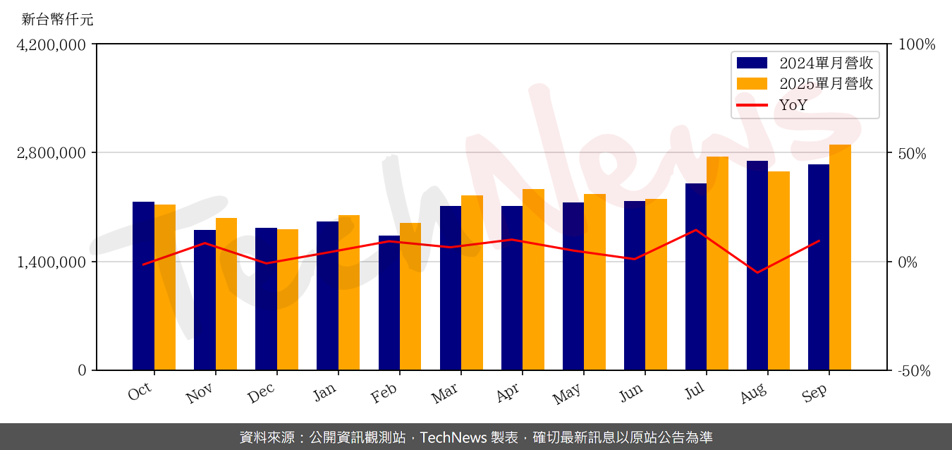 TechNews_MACRONIX_2337_202509_yoy.png
