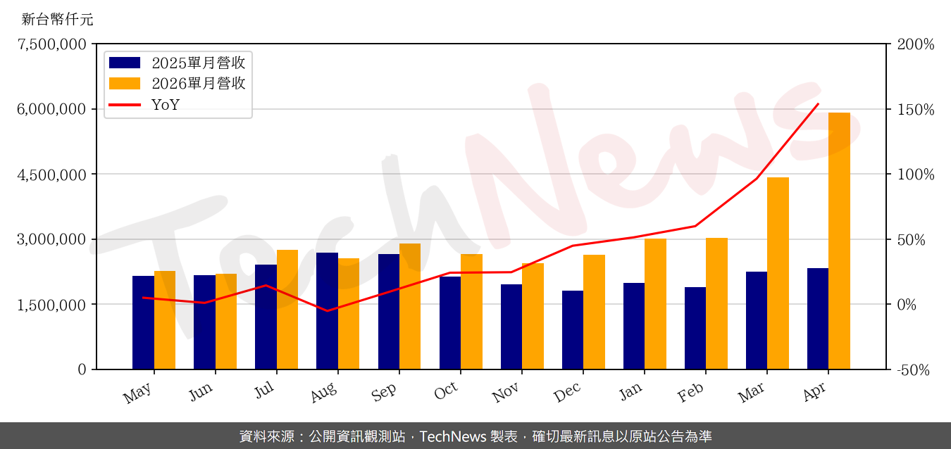TechNews_MACRONIX_2337_202604_yoy.png