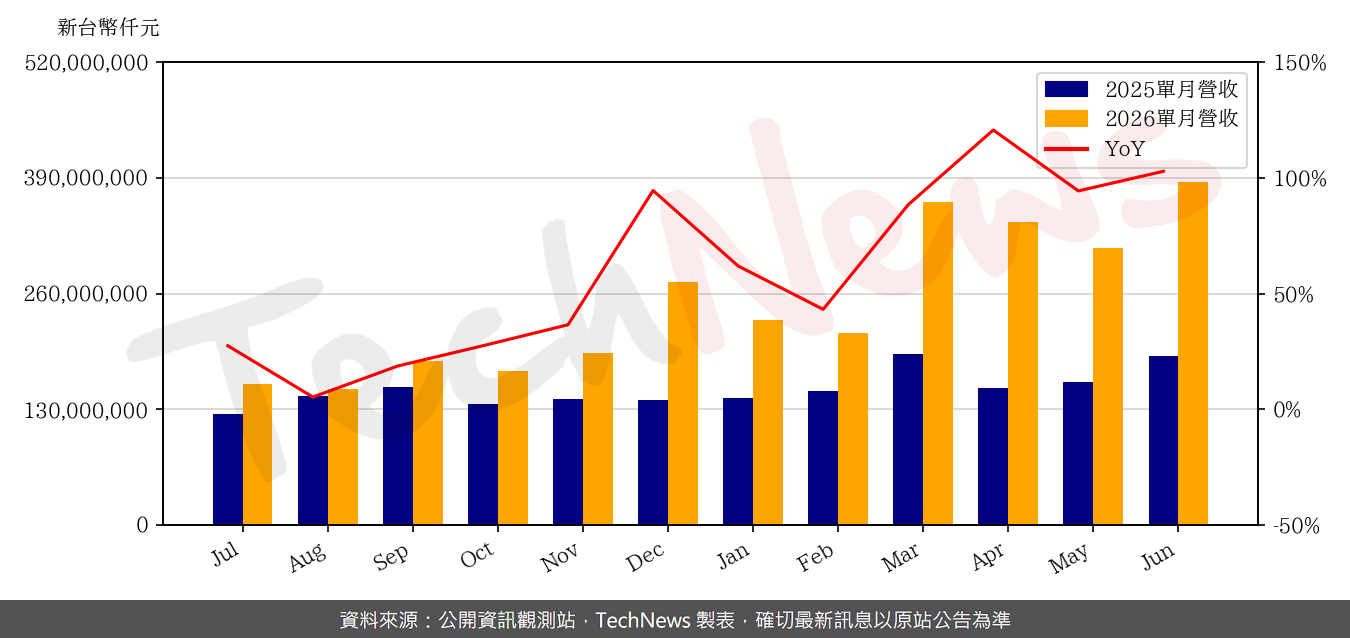 TechNews_QCI_2382_202606_yoy.png