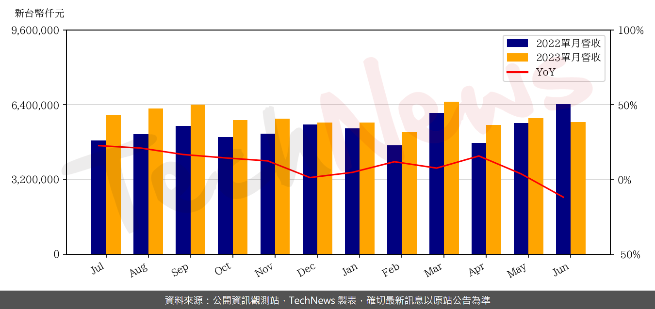 TechNews_ACL_2395_202306_yoy.png