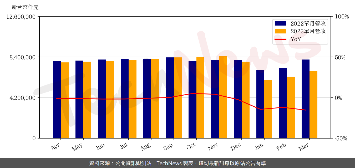 TechNews_SMP_6121_202303_yoy.png