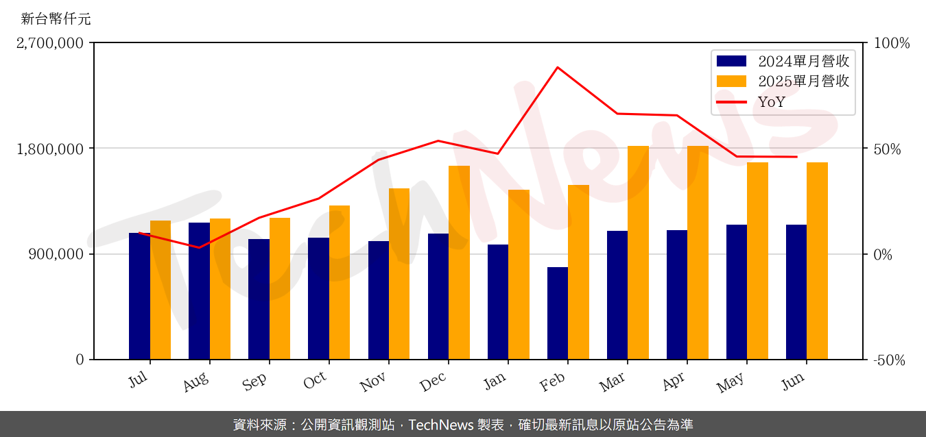 TechNews_JENTECH_3653_202506_yoy.png