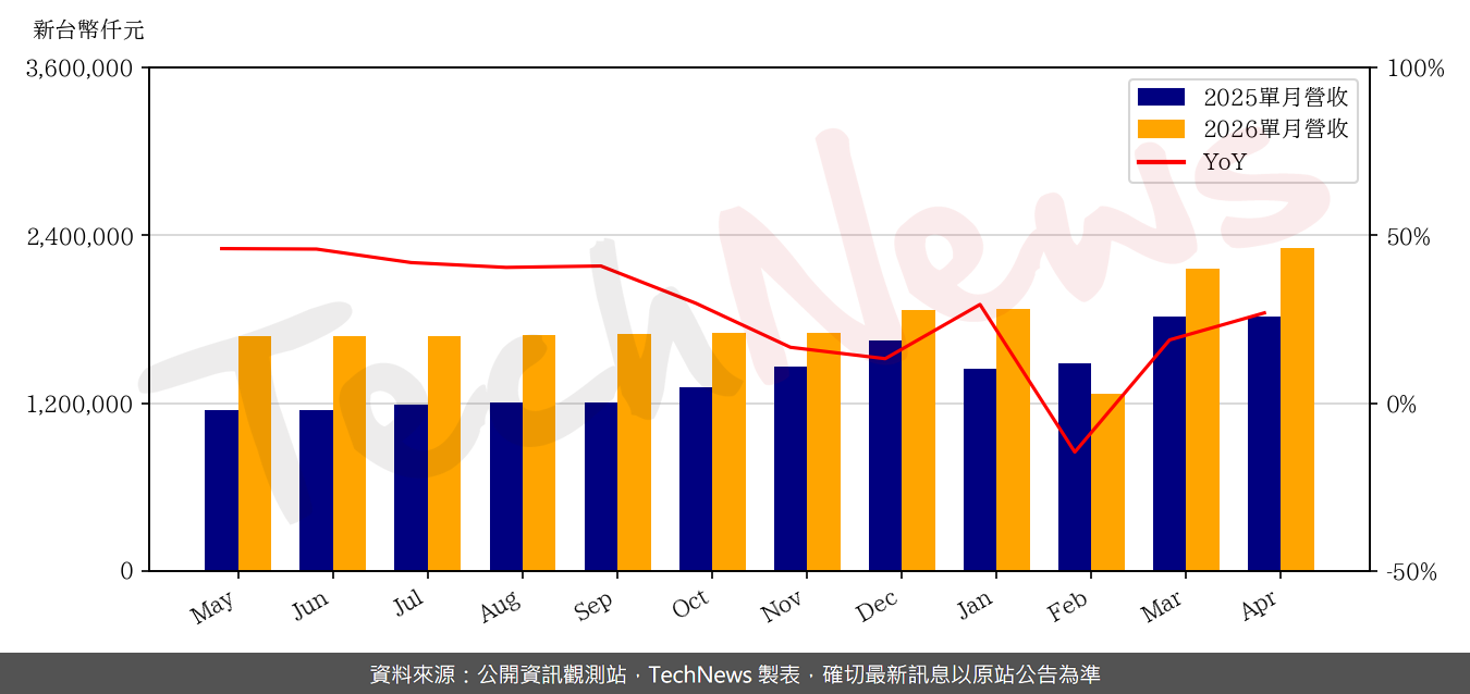TechNews_JENTECH_3653_202604_yoy.png