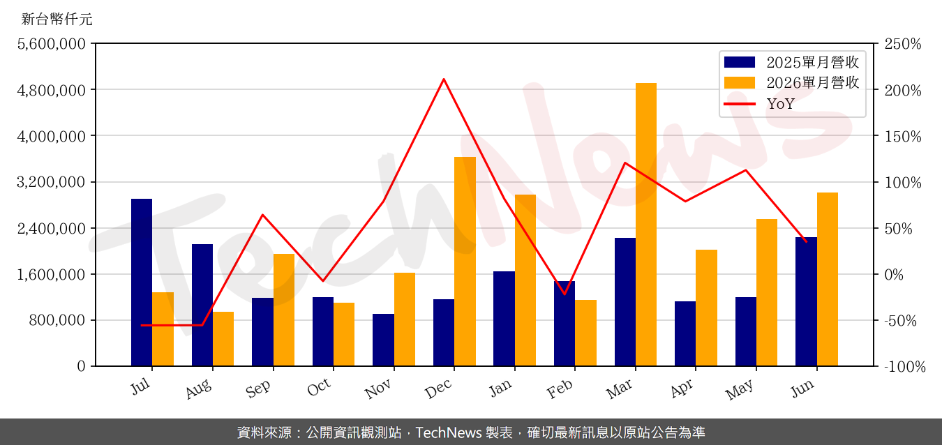 TechNews_TEAM_4967_202606_yoy.png