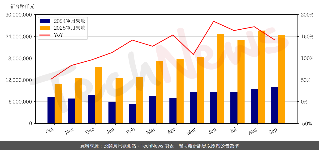 TechNews_ACCTON_2345_202509_yoy.png