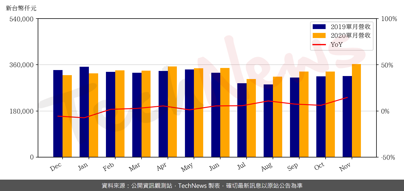 TechNews_EPI_3016_202011_yoy.png