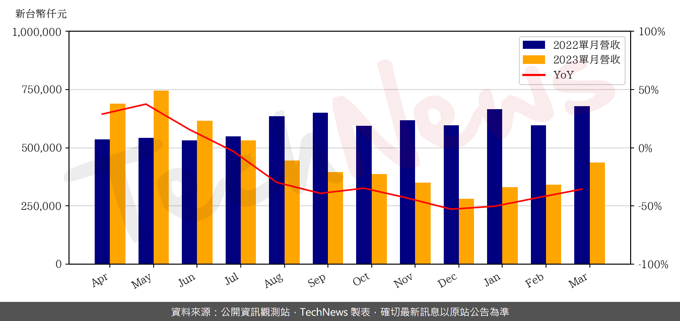 TechNews_ANPEC_6138_202303_yoy.png