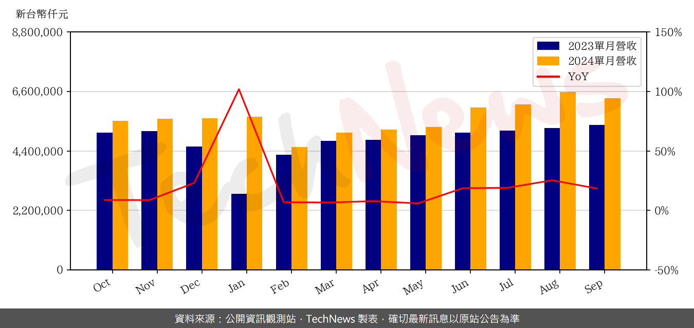 TechNews_AVC_3017_202409_yoy.png