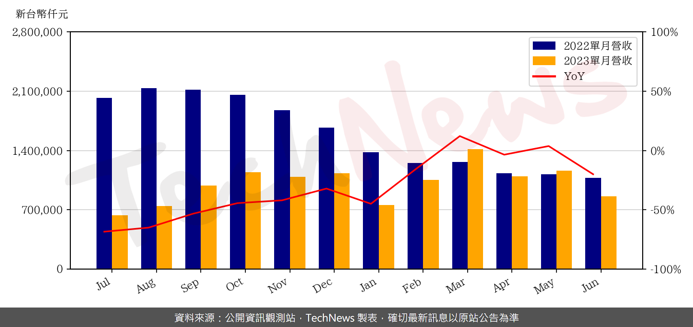 TechNews_FOCALTECH_3545_202306_yoy.png