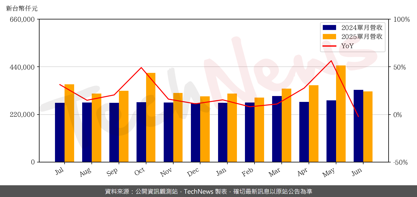 TechNews_CHIEF_6561_202506_yoy.png