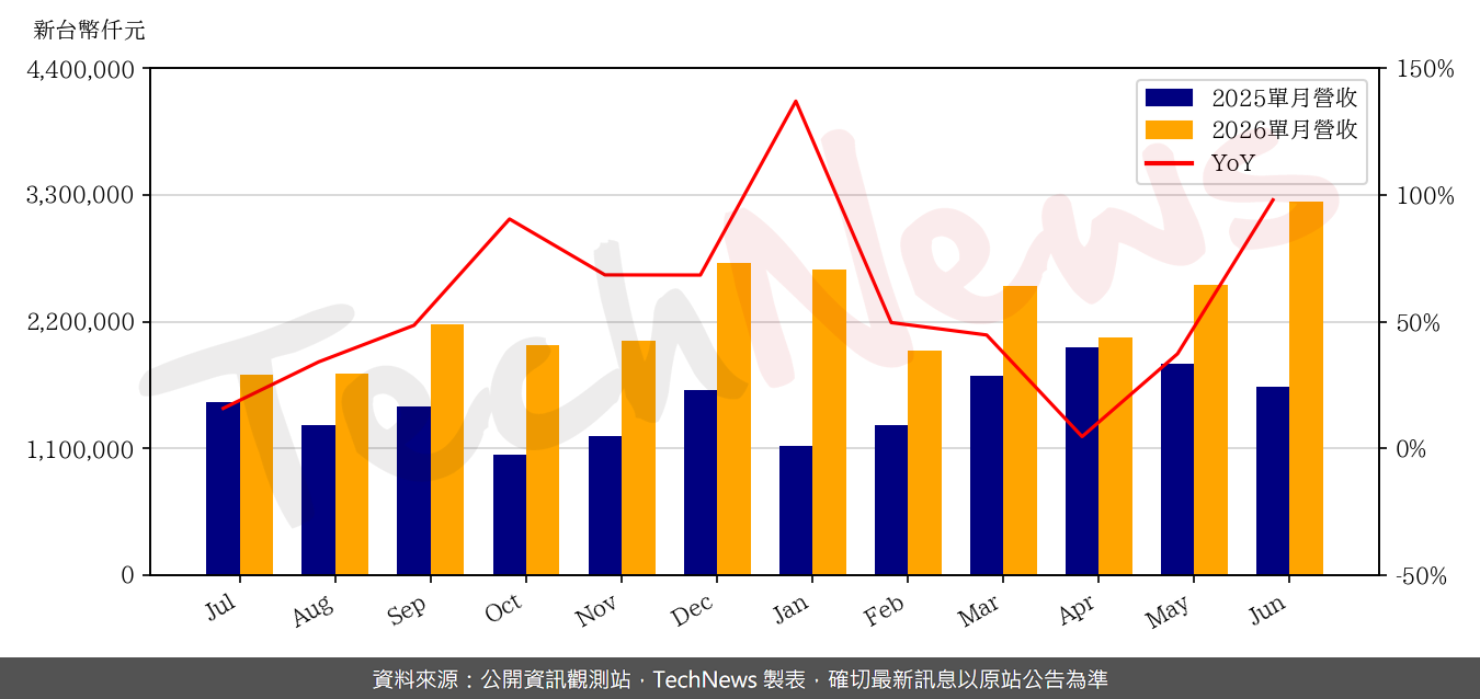 TechNews_CHENBRO_8210_202606_yoy.png