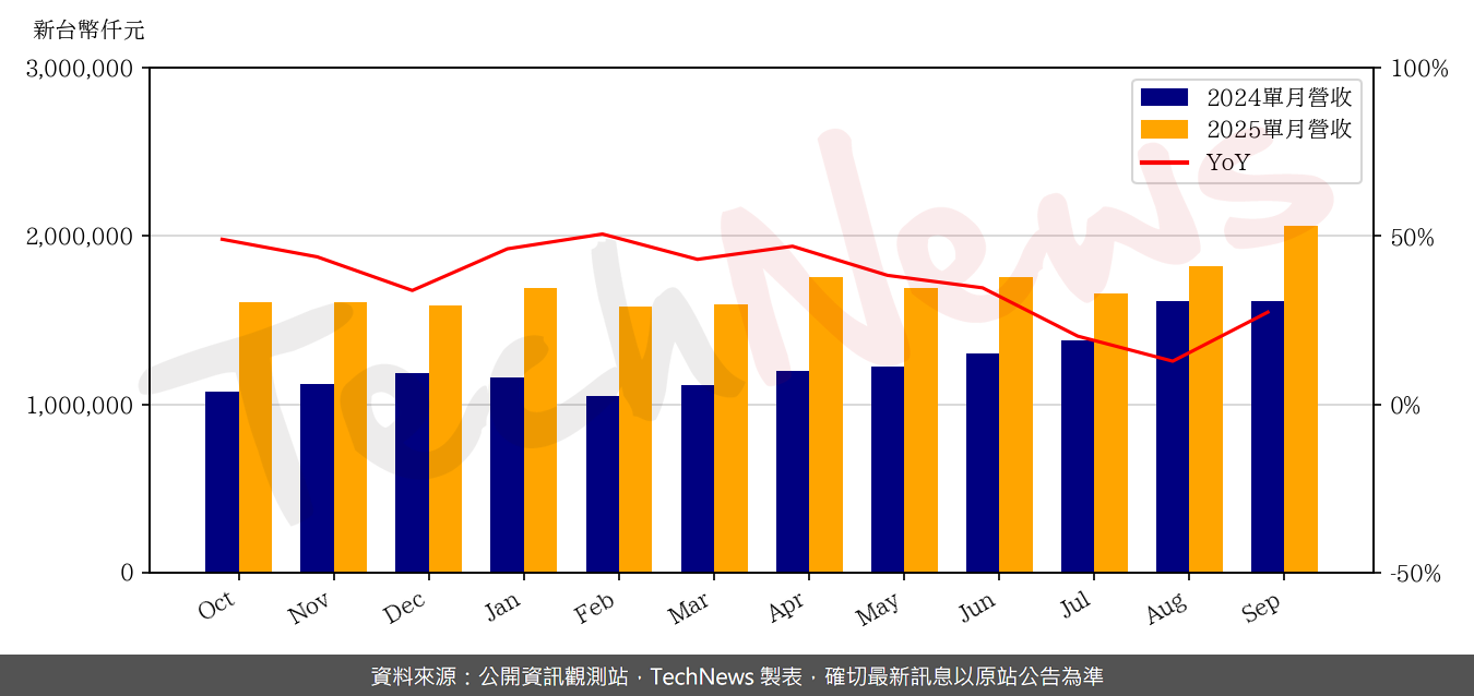 TechNews_FITI_3413_202509_yoy.png