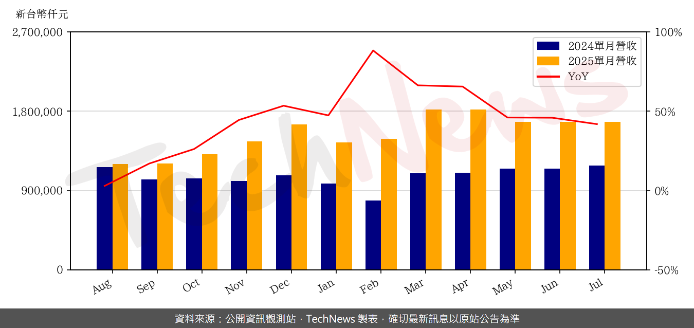 TechNews_JENTECH_3653_202507_yoy.png