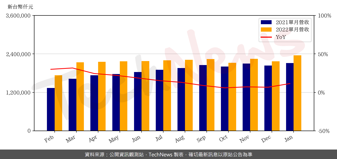 TechNews_SINBON_3023_202201_yoy.png