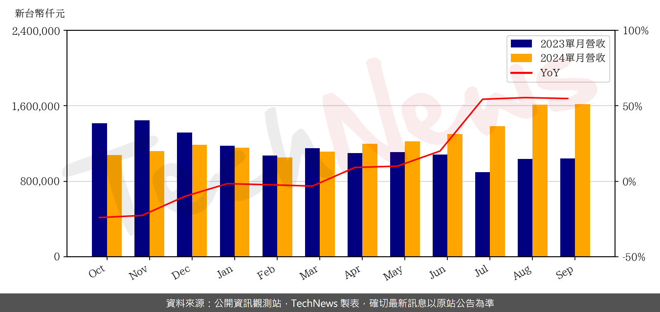 TechNews_FITI_3413_202409_yoy.png