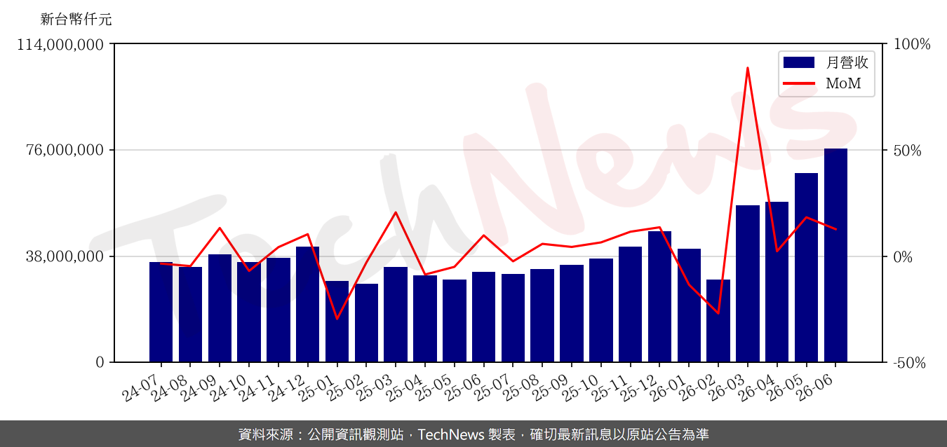 TechNews_SYNNEX_2347_202606_mom.png