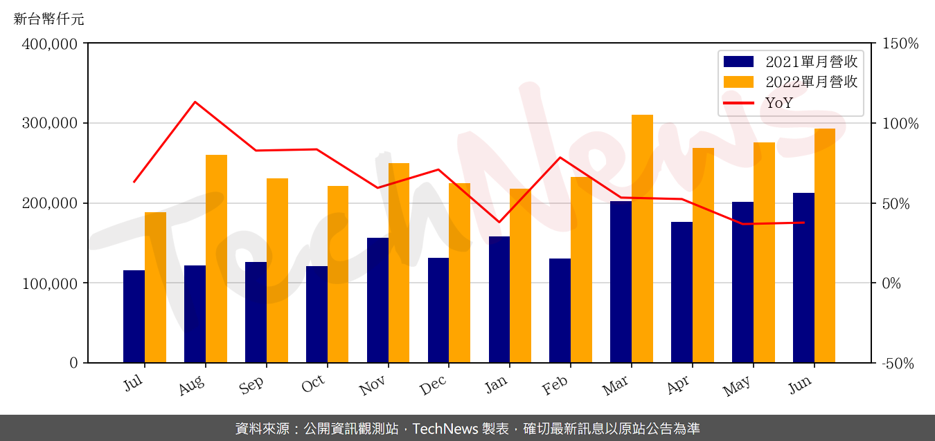 TechNews_SG_5309_202206_yoy.png