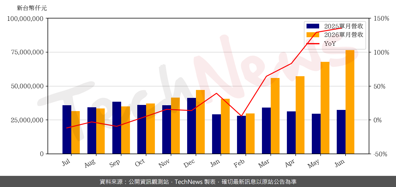 TechNews_SYNNEX_2347_202606_yoy.png