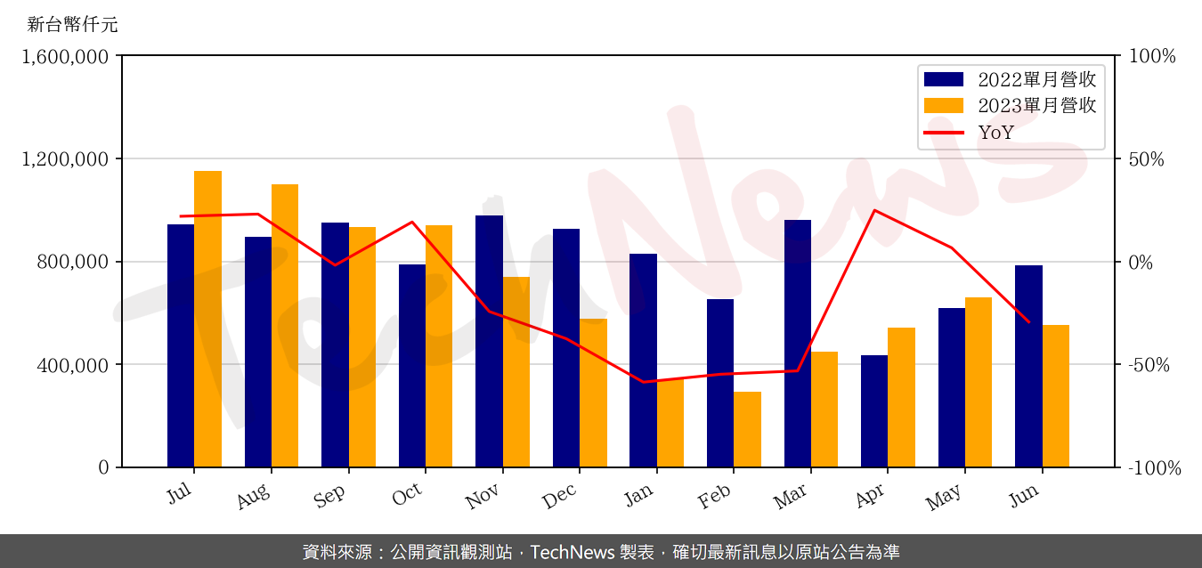 TechNews_GLT_4935_202306_yoy.png