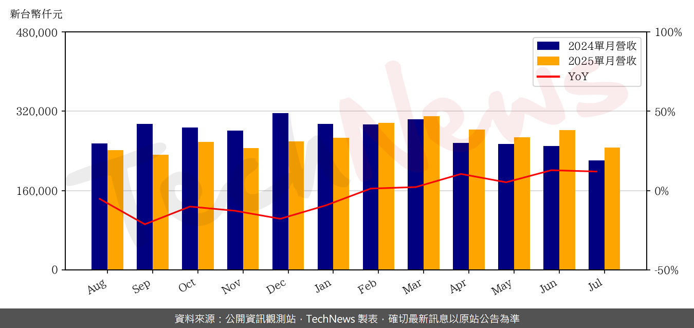 TechNews_SG_5309_202507_yoy.png