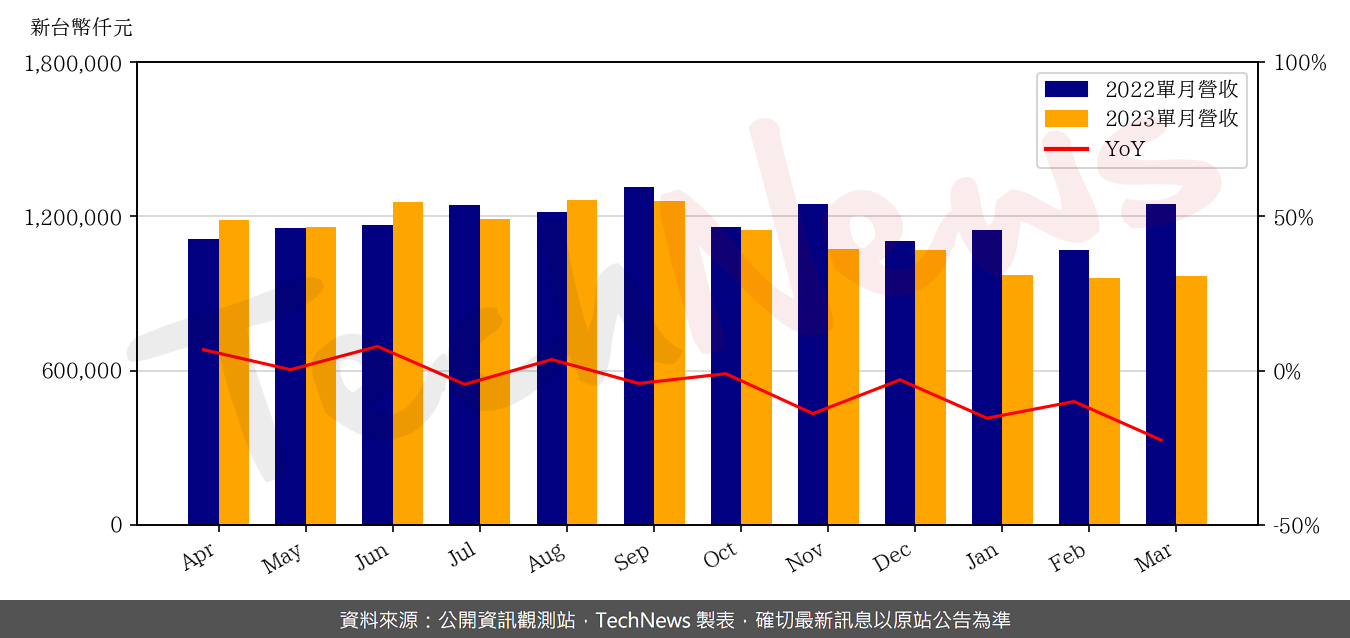 TechNews_THEIL_6271_202303_yoy.png