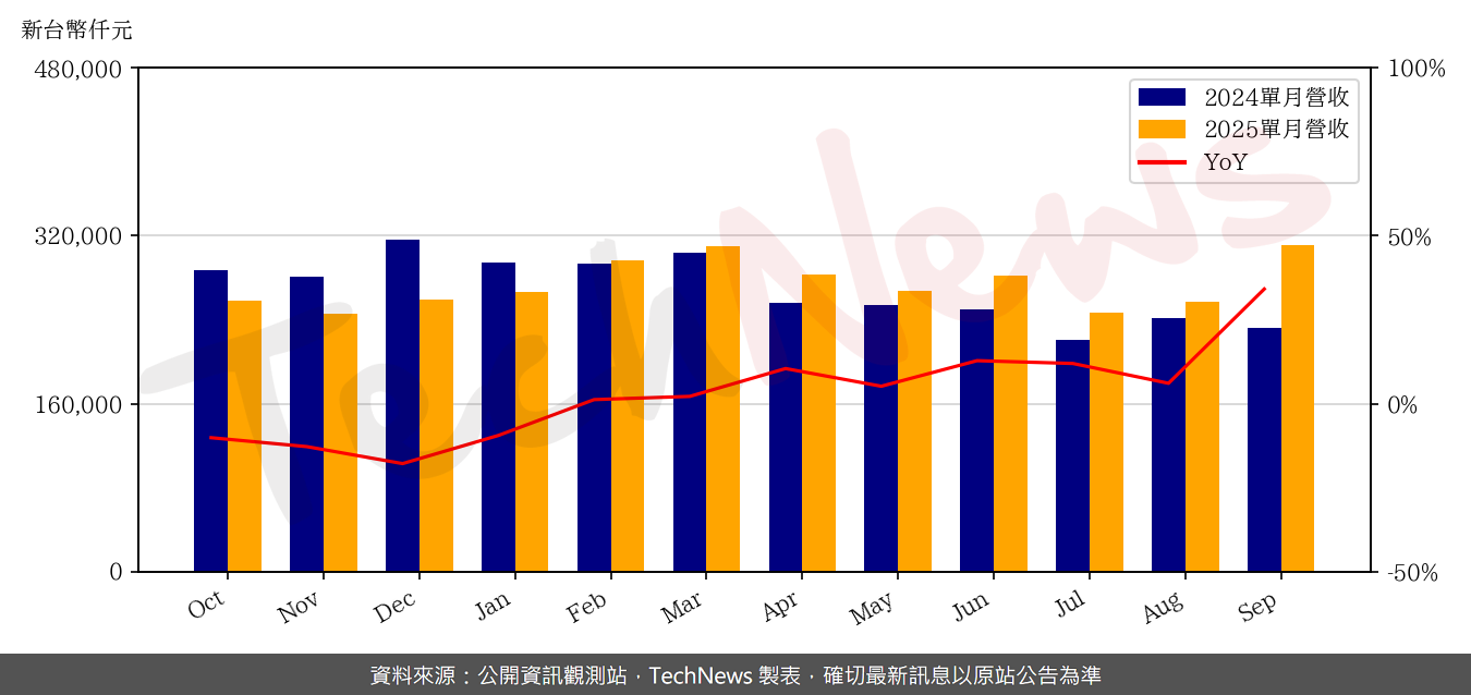 TechNews_SG_5309_202509_yoy.png