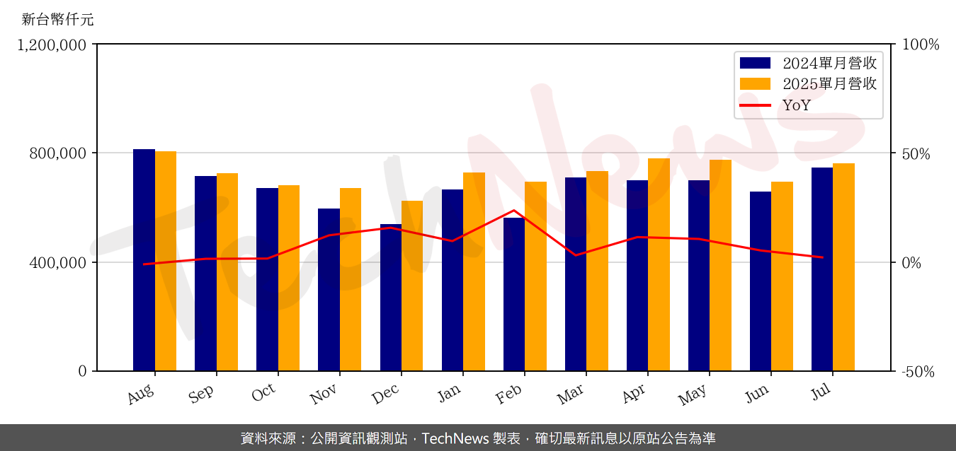 TechNews_GMT_8081_202507_yoy.png